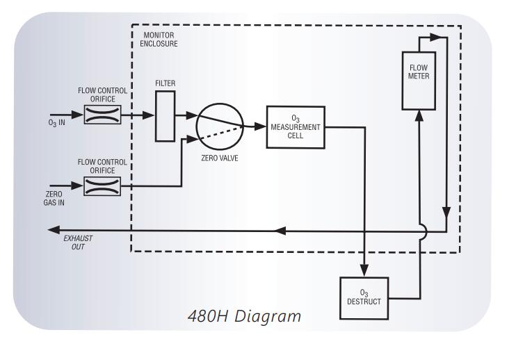美國API 480H型 高濃度過程臭氧監測儀（0-400mg/L）(圖2)