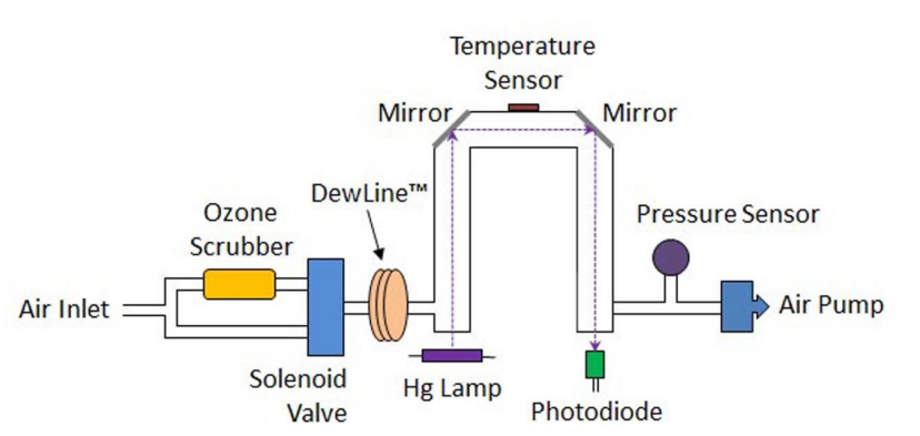 濕度對臭氧檢測儀檢測的影響(圖1)