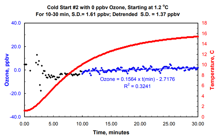 2B 臭氧監測儀低溫下的啟動和運行情況(圖2)