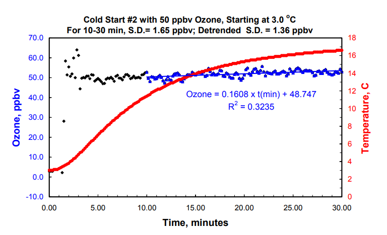 2B 臭氧監測儀低溫下的啟動和運行情況(圖4)