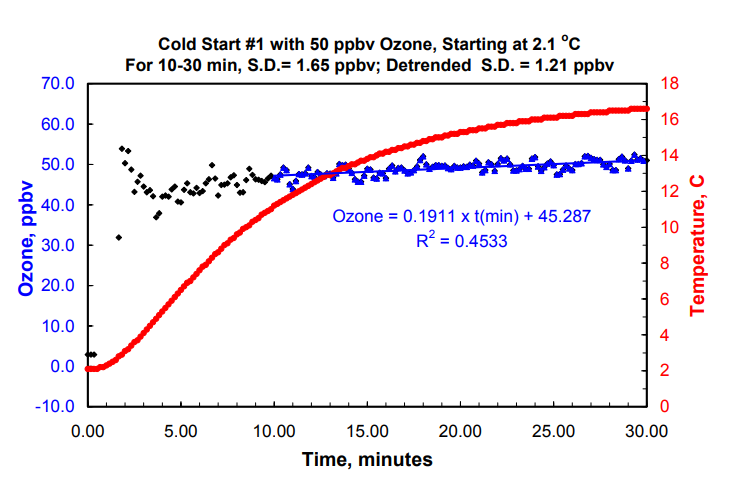 2B 臭氧監測儀低溫下的啟動和運行情況(圖3)