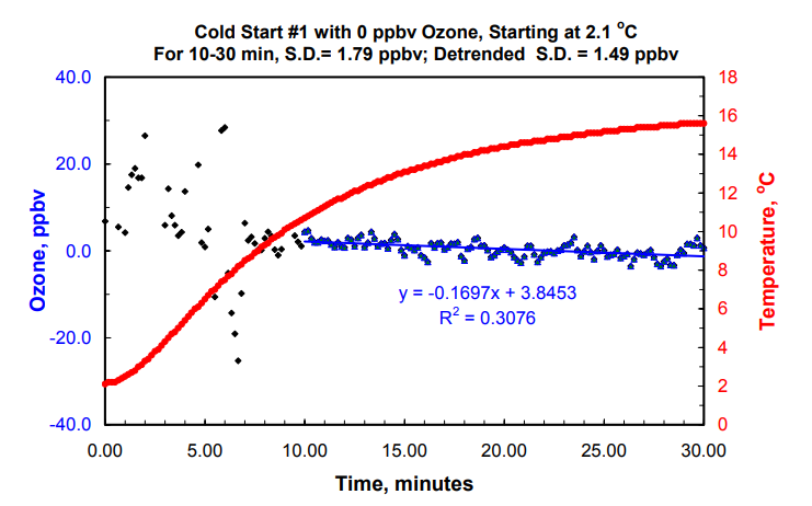 2B 臭氧監測儀低溫下的啟動和運行情況(圖1)