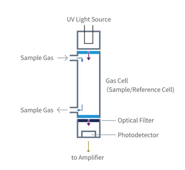 臭氧氣體分析儀工作原理詳解  (圖1)