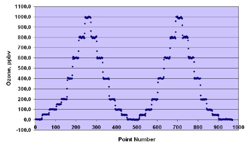 美國2B 306 臭氧標定源校準數據舉例(圖1)